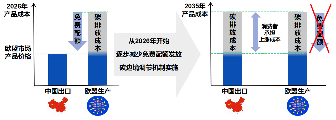 欧盟碳边境调节机制或导致进口商品价格上涨，对全球贸易带来冲击