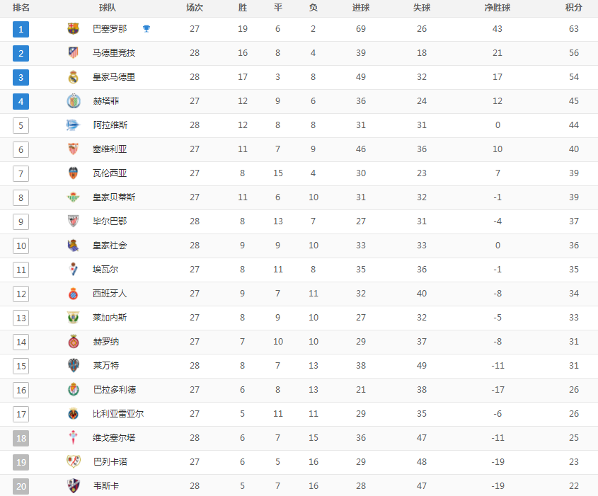 皇家贝蒂斯客场大胜领跑西甲积分榜