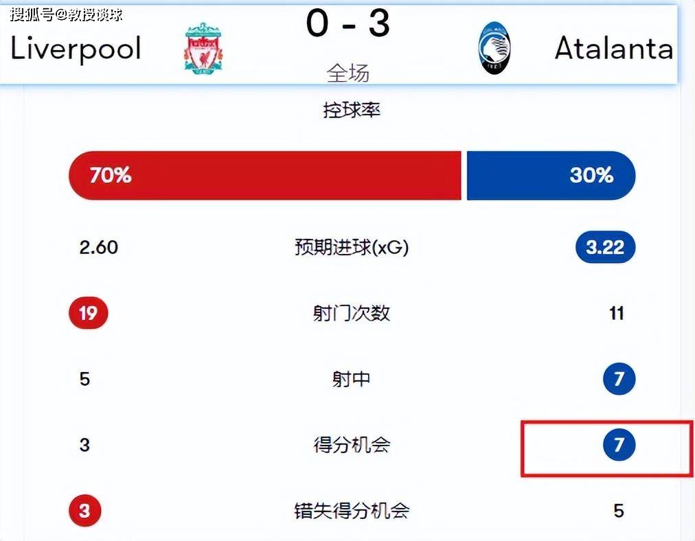 利物浦客场逼平亚特兰大，仍领先小组