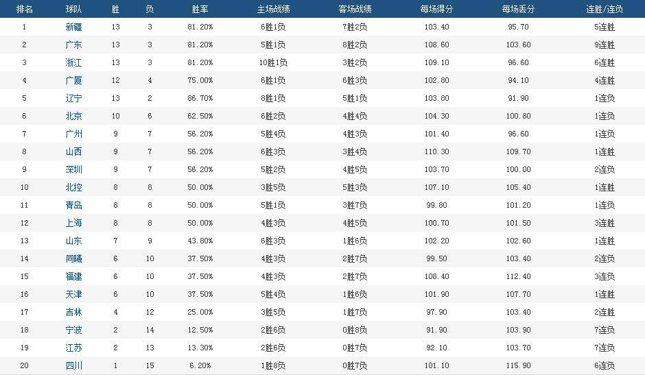 河南男篮保持稳定发挥，稳住积分榜位置