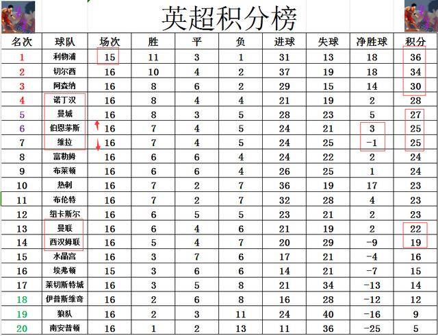 利物浦1-1战平伯恩茅斯，英超积分领跑压力骤增