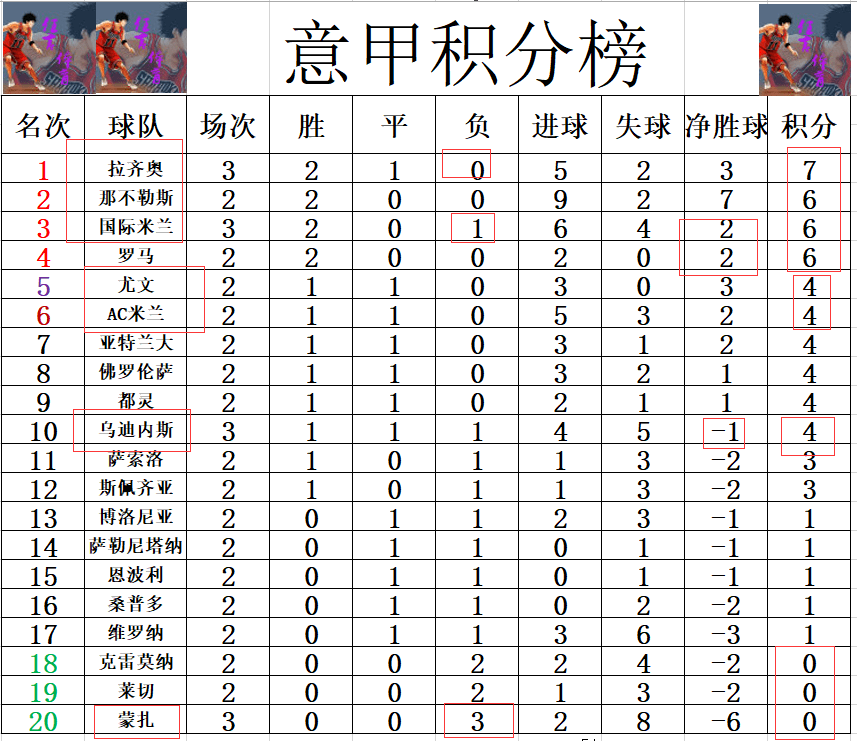 乌迪内斯在主场力保不败，积分榜稳定